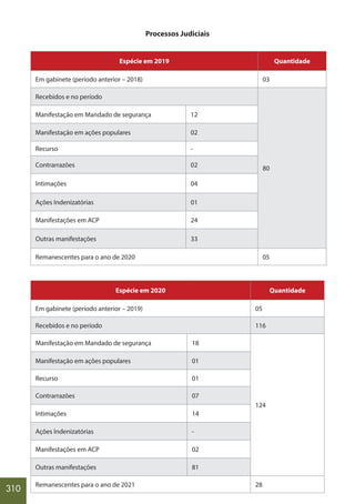 310
Processos Judiciais
Espécie em 2019 Quantidade
Em gabinete (período anterior – 2018) 03
Recebidos e no período
80
Manifestação em Mandado de segurança 12
Manifestação em ações populares 02
Recurso -
Contrarrazões 02
Intimações 04
Ações Indenizatórias 01
Manifestações em ACP 24
Outras manifestações 33
Remanescentes para o ano de 2020 05
Espécie em 2020 Quantidade
Em gabinete (período anterior – 2019) 05
Recebidos e no período 116
Manifestação em Mandado de segurança 18
124
Manifestação em ações populares 01
Recurso 01
Contrarrazões 07
Intimações 14
Ações Indenizatórias -
Manifestações em ACP 02
Outras manifestações 81
Remanescentes para o ano de 2021 28
 