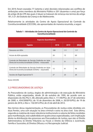 311
Em 2019, foram exaradas 77 (setenta e sete) decisões relacionadas aos conflitos de
atribuições entre membros do Ministério Público e 201 (duzentas e uma) por força
do artigo 28 do CPP, das quais 2 (duas) se tratavam de remessa nos termos do artigo
181, § 2º, do Estatuto da Criança e do Adolescente.
Relativamente às atividades do Centro de Apoio Operacional do Controle da
Constitucionalidade (CECCON), são apresentadas de maneira resumida, a seguir:
Tabela 1 – Atividades do Centro de Apoio Operacional do Controle da
Constitucionalidade
Aspectos Quantitativos
Espécie 2018 2019 2020
Pareceres em ADIn 189 111 117
Iniciais de ADIn ajuizadas 24 13 69
Controle de Efetividade de Decisão Proferida em Ação
Direta de Inconstitucionalidade (CEADIs) - instaurados
25 51 35
Controle de Efetividade de Decisão Proferida em Ação
Direta de Inconstitucionalidade (CEADIs) – arquivados
13 41 44
Sessões do Órgão Especial do TJ 27 23 20
Fonte: CECCON.
5.2 PROCURADORIAS DE JUSTIÇA
As Procuradorias de Justiça, órgãos de administração e de execução do Ministério
Público, estão organizadas, desde 26 de outubro de 1999, de acordo com as
disposições do Ato PGJ n. 80, alterado pelos Atos n. 111/00/PGJ, de 27 de setembro
de 2000, n. 454/2008/PGJ, de 10 de dezembro de 2008, n. 20/2010/PGJ, de 19 de
janeiro de 2010, e Ato n. 156/2012/PGJ, de 25 de abril de 2012.
Nos termos dessa regulamentação, as Procuradorias de Justiça estão divididas em
duas frentes, uma com atuação na área criminal e outra na área cível. Esta última,
segundo as matérias de maior relevância institucional e o volume de feitos recebidos
para manifestação, está subdividida em quatro áreas especializadas, com implicação
direta na distribuição dos processos aos Procuradores de Justiça, que são: a) Direito
Administrativo; b) Direito Tributário ou Fiscal; c) Direito da Infância e Juventude,
Família e Sucessões; d) Direitos Difusos; e e) Recuperação Judicial.
 
