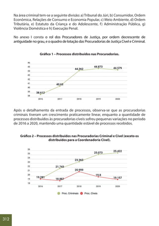 312
Na área criminal tem-se a seguinte divisão: a)Tribunal do Júri, b) Consumidor, Ordem
Econômica, Relações de Consumo e Economia Popular, c) Meio Ambiente, d) Ordem
Tributária, e) Estatuto da Criança e do Adolescente, f) Administração Pública, g)
Violência Doméstica e h) Execução Penal.
No anexo I consta o rol dos Procuradores de Justiça, por ordem decrescente de
antiguidade no grau, e o quadro de lotação das Procuradorias de Justiça Cível e Criminal.
Gráfico 1 – Processos distribuídos nas Procuradorias.
Após o detalhamento da entrada de processos, observa-se que as procuradorias
criminais tiveram um crescimento praticamente linear, enquanto a quantidade de
processos distribuídos às procuradorias cíveis sofreu pequenas variações no período
de 2016 a 2020, mantendo uma quantidade estável de processos recebidos.
Gráfico 2 – Processos distribuídos nas Procuradorias Criminal e Cível (exceto os
distribuídos para a Coordenadoria Cível).
 