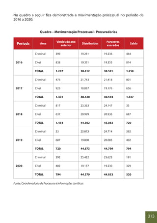 313
No quadro a seguir fica demonstrada a movimentação processual no período de
2016 a 2020:
Quadro – Movimentação Processual - Procuradorias
Período Área
Vindos do ano
anterior
Distribuídos
Pareceres
exarados
Saldo
2016
Criminal 399 19.281 19.236 444
Cível 838 19.331 19.355 814
TOTAL 1.237 38.612 38.591 1.258
2017
Criminal 476 21.743 21.418 801
Cível 925 18.887 19.176 636
TOTAL 1.401 40.630 40.594 1.437
2018
Criminal 817 23.363 24.147 33
Cível 637 20.999 20.936 687
TOTAL 1.454 44.362 45.083 720
2019
Criminal 33 25.073 24.714 392
Cível 687 19.800 20.085 402
TOTAL 720 44.873 44.799 794
2020
Criminal 392 25.422 25.623 191
Cível 402 19.157 19.230 329
TOTAL 794 44.579 44.853 520
Fonte: Coordenadoria de Processos e Informações Jurídicas
 