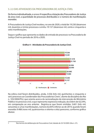 315
5. 2.3 DAS ATIVIDADES DA PROCURADORIA DE JUSTIÇA CÍVEL
De forma individualizada, o anexo III especifica a lotação dos Procuradores de Justiça
da área cível, a quantidade de processos distribuídos e o número de manifestações
exaradas:
A Procuradoria de Justiça Cível recebeu, no ano de 2020, o total de 19.230 (dezenove
mil, duzentos e trinta) processos e emitiu 19.157 (dezenove mil, cento e cinquenta e
sete) manifestações.
Segue o gráfico que apresenta os dados de entrada de processos na Procuradoria de
Justiça Cível no período de 2016 a 2020.
Gráfico 4 – Atividades da Procuradoria de Justiça Cível.
Na esfera cível foram distribuídos, ainda, 3.556 (três mil, quinhentos e cinquenta e
seis) processos ao Coordenador das Procuradorias Cíveis1
, diante da disciplina do Ato
n. 103/2004/PGJ, que orienta acerca da racionalização da intervenção do Ministério
Público no processo civil, o que representa expressiva redução, da ordem de 62,54%,
em comparação ao ano anterior. Registra-se que foram emitidas 3.601 (três mil,
seiscentas e uma) manifestações, número 62,05% inferior ao de 2019, quando foram
exaradas 9.488 (nove mil, quatrocentos e oitenta e oito) pareceres, conforme gráfico
abaixo:
1 Nos termos de deliberação da Procuradoria Cível, datada de 25/10/2005 (Ata n. 57).
 