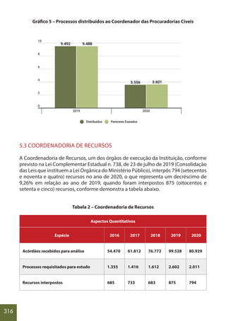 316
Gráfico 5 – Processos distribuídos ao Coordenador das Procuradorias Cíveis
5.3 COORDENADORIA DE RECURSOS
A Coordenadoria de Recursos, um dos órgãos de execução da Instituição, conforme
previsto na Lei Complementar Estadual n. 738, de 23 de julho de 2019 (Consolidação
das Leis que instituem a Lei Orgânica do Ministério Público), interpôs 794 (setecentos
e noventa e quatro) recursos no ano de 2020, o que representa um decréscimo de
9,26% em relação ao ano de 2019, quando foram interpostos 875 (oitocentos e
setenta e cinco) recursos, conforme demonstra a tabela abaixo.
Tabela 2 – Coordenadoria de Recursos
Aspectos Quantitativos
Espécie 2016 2017 2018 2019 2020
Acórdãos recebidos para análise 54.470 61.812 76.772 99.528 80.929
Processos requisitados para estudo 1.355 1.416 1.612 2.602 2.011
Recursos interpostos 685 733 683 875 794
 