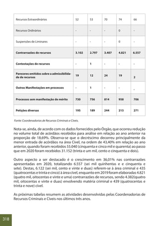 318
Recursos Extraordinários 52 53 70 74 66
Recursos Ordinários - - - 0 -
Suspensões de Liminares - - - 0 -
Contrarrazões de recursos 3.102 2.797 3.407 4.821 6.557
Contestações de recursos - 1 - - -
Pareceres emitidos sobre a admissibilida-
de de recursos
19 12 24 19
2
Outras Manifestações em processos - 1 - -
-
Processos sem manifestação de mérito 730 756 814 958 706
Petições diversas 195 189 244 213 271
Fonte: Coordenadorias de Recursos Criminais e Cíveis.
Nota-se, ainda, de acordo com os dados fornecidos pelo Órgão, que ocorreu redução
no volume total de acórdãos recebidos para análise em relação ao ano anterior na
proporção de 18,69%. Observa-se que o decréscimo decorreu principalmente da
menor entrada de acórdãos na área Cível, na ordem de 43,40% em relação ao ano
anterior, quando foram recebidos 55.040 (cinquenta e cinco mil e quarenta) ao passo
que em 2020 foram recebidos 31.152 (trinta e um mil, cento e cinquenta e dois).
Outro aspecto a ser destacado é o crescimento em 36,01% nas contrarrazões
apresentadas em 2020, totalizando 6.557 (sei mil quinhentas e e cinquenta e
sete). Destas, 6.122 (sei mil, cento e vinte e duas) referem-se à área criminal e 435
(quatrocentas e trinta e cinco) à área cível, enquanto em 2019 foram elaboradas 4.821
(quatro mil, oitocentas e vinte e uma) contrarrazões de recursos, sendo 4.382(quatro
mil, oitocentas e vinte e duas) envolvendo matéria criminal e 439 (quatrocentas e
trinta e nove) cível.
As próximas tabelas resumem as atividades desenvolvidas pelas Coordenadorias de
Recursos Criminais e Cíveis nos últimos três anos.
 