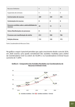 321
Recursos Ordinários 0 0 0
Suspensões de Liminares 0 0 0
Contrarrazões de recursos 299 439 435
Contestações de recursos 0 0 0
Pareceres emitidos sobre a admissibilidade de
recursos
24 19 2
Outras Manifestações em processos 0 0 0
Processos sem manifestação de mérito 814 958 706
Petições diversas 115 125 173
Fonte: Coordenadoria de Recursos Cíveis.
No gráfico a seguir é possível perceber que, após crescimento desde o ano de 2016,
em 2020 ocorreu uma queda considerável dos acórdãos recebidos para análise
da Coordenadoria Cível na ordem de 43,40% e na Coordenadoria Criminal houve
aumento de 11,89%.
Gráfico 6 – Comparativo dos Acórdãos Recebidos nas Coordenadorias de
Recursos Criminal e Cível.
 