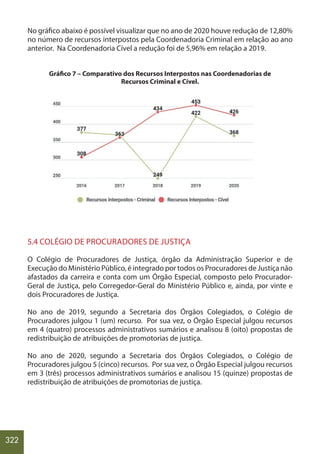 322
No gráfico abaixo é possível visualizar que no ano de 2020 houve redução de 12,80%
no número de recursos interpostos pela Coordenadoria Criminal em relação ao ano
anterior. Na Coordenadoria Cível a redução foi de 5,96% em relação a 2019.
Gráfico 7 – Comparativo dos Recursos Interpostos nas Coordenadorias de
Recursos Criminal e Cível.
5.4 COLÉGIO DE PROCURADORES DE JUSTIÇA
O Colégio de Procuradores de Justiça, órgão da Administração Superior e de
Execução do Ministério Público, é integrado por todos os Procuradores de Justiça não
afastados da carreira e conta com um Órgão Especial, composto pelo Procurador-
Geral de Justiça, pelo Corregedor-Geral do Ministério Público e, ainda, por vinte e
dois Procuradores de Justiça.
No ano de 2019, segundo a Secretaria dos Órgãos Colegiados, o Colégio de
Procuradores julgou 1 (um) recurso. Por sua vez, o Órgão Especial julgou recursos
em 4 (quatro) processos administrativos sumários e analisou 8 (oito) propostas de
redistribuição de atribuições de promotorias de justiça.
No ano de 2020, segundo a Secretaria dos Órgãos Colegiados, o Colégio de
Procuradores julgou 5 (cinco) recursos. Por sua vez, o Órgão Especial julgou recursos
em 3 (três) processos administrativos sumários e analisou 15 (quinze) propostas de
redistribuição de atribuições de promotorias de justiça.
 
