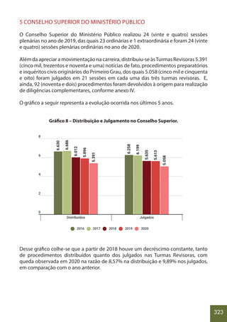 323
5 CONSELHO SUPERIOR DO MINISTÉRIO PÚBLICO
O Conselho Superior do Ministério Público realizou 24 (vinte e quatro) sessões
plenárias no ano de 2019, das quais 23 ordinárias e 1 extraordinária e foram 24 (vinte
e quatro) sessões plenárias ordinárias no ano de 2020.
Além da apreciar a movimentação na carreira, distribuiu-se àsTurmas Revisoras 5.391
(cinco mil, trezentos e noventa e uma) notícias de fato, procedimentos preparatórios
e inquéritos civis originários do Primeiro Grau, dos quais 5.058 (cinco mil e cinquenta
e oito) foram julgados em 21 sessões em cada uma das três turmas revisoras. E,
ainda, 92 (noventa e dois) procedimentos foram devolvidos à origem para realização
de diligências complementares, conforme anexo IV.
O gráfico a seguir representa a evolução ocorrida nos últimos 5 anos.
Gráfico 8 – Distribuição e Julgamento no Conselho Superior.
Desse gráfico colhe-se que a partir de 2018 houve um decréscimo constante, tanto
de procedimentos distribuídos quanto dos julgados nas Turmas Revisoras, com
queda observada em 2020 na razão de 8,57% na distribuição e 9,89% nos julgados,
em comparação com o ano anterior.
 