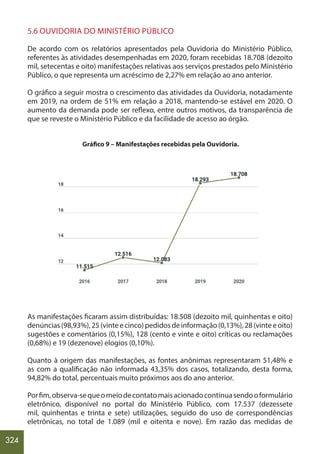 324
5.6 OUVIDORIA DO MINISTÉRIO PÚBLICO
De acordo com os relatórios apresentados pela Ouvidoria do Ministério Público,
referentes às atividades desempenhadas em 2020, foram recebidas 18.708 (dezoito
mil, setecentas e oito) manifestações relativas aos serviços prestados pelo Ministério
Público, o que representa um acréscimo de 2,27% em relação ao ano anterior.
O gráfico a seguir mostra o crescimento das atividades da Ouvidoria, notadamente
em 2019, na ordem de 51% em relação a 2018, mantendo-se estável em 2020. O
aumento da demanda pode ser reflexo, entre outros motivos, da transparência de
que se reveste o Ministério Público e da facilidade de acesso ao órgão.
Gráfico 9 – Manifestações recebidas pela Ouvidoria.
As manifestações ficaram assim distribuídas: 18.508 (dezoito mil, quinhentas e oito)
denúncias(98,93%),25(vinteecinco)pedidosdeinformação(0,13%),28(vinteeoito)
sugestões e comentários (0,15%), 128 (cento e vinte e oito) críticas ou reclamações
(0,68%) e 19 (dezenove) elogios (0,10%).
Quanto à origem das manifestações, as fontes anônimas representaram 51,48% e
as com a qualificação não informada 43,35% dos casos, totalizando, desta forma,
94,82% do total, percentuais muito próximos aos do ano anterior.
Porfim,observa-sequeomeiodecontatomaisacionadocontinuasendooformulário
eletrônico, disponível no portal do Ministério Público, com 17.537 (dezessete
mil, quinhentas e trinta e sete) utilizações, seguido do uso de correspondências
eletrônicas, no total de 1.089 (mil e oitenta e nove). Em razão das medidas de
 
