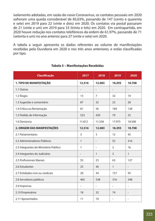 325
isolamento adotadas, em razão do novo Coronavírus, os contatos pessoais em 2020
sofreram uma queda considerável de 85,03%, passando de 147 (cento e quarenta
e sete) em 2019 para 22 (vinte e dois) em 2020. Os contatos via postal passaram
de 21 (vinte e um) em 2019 para 33 (trinta e três) em 2020. Em contrapartida, em
2020 houve redução nos contatos telefônicos da ordem de 61,97%, passando de 71
(setenta e um) no ano anterior para 27 (vinte e sete) em 2020.
A tabela a seguir apresenta os dados referentes ao volume de manifestações
recebidas pela Ouvidoria em 2020 e nos três anos anteriores, e estão classificadas
por tipo.
Tabela 5 – Manifestações Recebidas
Classificação 2017 2018 2019 2020
1. TIPO DE MANIFESTAÇÃO 12.516 12.083 18.293 18.708
1.1 Outros - - - -
1.2 Elogio 13 7 32 19
1.3 Sugestão e comentário 87 32 23 28
1.4 Crítica ou Reclamação 81 56 184 128
1.5 Pedido de Informação 523 430 79 25
1.6 Denúncia 11.812 11.558 17.975 18.508
2. ORIGEM DAS MANIFESTAÇÕES 12.516 12.083 18.293 18.708
2.1 Parlamentares 3 3 12 45
2.2 Administradores Públicos 1 - 55 316
2.3 Integrantes do Ministério Público 1 - 2 16
2.4 Integrantes do Judiciário - 1 3 1
2.5 Profissionais liberais 55 23 63 127
2.6 Estudantes 25 36 1 -
2.7 Entidades civis ou sindicais 20 34 157 95
2.8 Servidores públicos 465 538 316 348
2.9 Imprensa - - - -
2.10 Empresários 18 32 74 -
2.11 Aposentados 11 10 - -
 