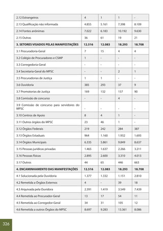 326
2.12 Estrangeiros 4 1 1 -
2.13 Qualificação não informada 4.855 5.161 7.398 8.109
2.14 Fontes anônimas 7.022 6.183 10.192 9.630
2.15 Outras 36 61 19 21
3. SETORES VISADOS PELAS MANIFESTAÇÕES 12.516 12.083 18.293 18.708
3.1 Procuradoria-Geral 7 15 4 4
3.2 Colégio de Procuradores e CSMP 1 - - -
3.3 Corregedoria-Geral - - - -
3.4 Secretaria-Geral do MPSC - - 2 1
3.5 Procuradorias de Justiça 1 1 - -
3.6 Ouvidoria 385 293 37 9
3.7 Promotorias de Justiça 169 132 157 90
3.8 Comissão de concurso - - 4 -
3.9 Comissão de concurso para servidores do
MPSC - - - -
3.10 Centros de Apoio 8 4 1 -
3.11 Outros órgãos do MPSC 23 46 1 -
3.12 Órgãos Federais 219 242 284 387
3.13 Órgãos Estaduais 964 1.160 1.932 1.693
3.14 Órgãos Municipais 6.335 5.861 9.849 8.637
3.15 Pessoas jurídicas privadas 1.465 1.637 2.266 3.211
3.16 Pessoas físicas 2.895 2.600 3.310 4.013
3.17 Outros 44 65 446 663
4. ENCAMINHAMENTO DAS MANIFESTAÇÕES 12.516 12.083 18.293 18.708
4.1 Solucionada pela Ouvidoria 1.377 1.332 1.151 2.810
4.2 Remetida a Órgãos Externos 4 - 39 18
4.3 Arquivada pela Ouvidora 2.391 1.419 3.549 7.439
4.4 Remetida ao Procurador-Geral 13 17 54 11
4.5 Remetida ao Corregedor-Geral 34 31 105 12
4.6 Remetida a outros Órgãos do MPSC 8.697 9.283 13.361 8.086
 