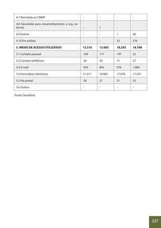 327
4.7 Remetida ao CNMP - - - -
4.8 Devolvida para encaminhamento a org. ex-
ternos - 1 - -
4.9 Outros - - 1 56
4.10 Em análise - - 33 276
5. MEIOS DE ACESSO UTILIZADOS 12.516 12.083 18.293 18.708
5.1 Contato pessoal 169 117 147 22
5.2 Contato telefônico 38 59 71 27
5.3 E-mail 959 895 976 1.089
5.4 Formulário eletrônico 11.311 10.985 17.078 17.537
5.5 Via postal 39 27 21 33
5.6 Outros - - - -
Fonte: Ouvidoria.
 