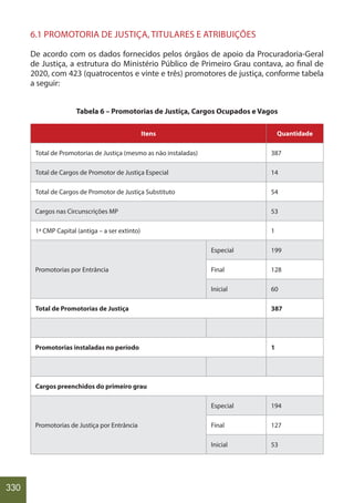 330
6.1 PROMOTORIA DE JUSTIÇA, TITULARES E ATRIBUIÇÕES
De acordo com os dados fornecidos pelos órgãos de apoio da Procuradoria-Geral
de Justiça, a estrutura do Ministério Público de Primeiro Grau contava, ao final de
2020, com 423 (quatrocentos e vinte e três) promotores de justiça, conforme tabela
a seguir:
Tabela 6 – Promotorias de Justiça, Cargos Ocupados e Vagos
Itens Quantidade
Total de Promotorias de Justiça (mesmo as não instaladas) 387
Total de Cargos de Promotor de Justiça Especial 14
Total de Cargos de Promotor de Justiça Substituto 54
Cargos nas Circunscrições MP 53
1ª CMP Capital (antiga – a ser extinto) 1
Promotorias por Entrância
Especial 199
Final 128
Inicial 60
Total de Promotorias de Justiça 387
Promotorias instaladas no período 1
Cargos preenchidos do primeiro grau
Promotorias de Justiça por Entrância
Especial 194
Final 127
Inicial 53
 