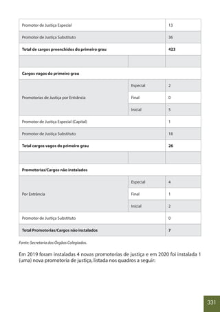 331
Promotor de Justiça Especial 13
Promotor de Justiça Substituto 36
Total de cargos preenchidos do primeiro grau 423
Cargos vagos do primeiro grau
Promotorias de Justiça por Entrância
Especial 2
Final 0
Inicial 5
Promotor de Justiça Especial (Capital) 1
Promotor de Justiça Substituto 18
Total cargos vagos do primeiro grau 26
Promotorias/Cargos não instalados
Por Entrância
Especial 4
Final 1
Inicial 2
Promotor de Justiça Substituto 0
Total Promotorias/Cargos não instalados 7
Fonte: Secretaria dos Órgãos Colegiados.
Em 2019 foram instaladas 4 novas promotorias de justiça e em 2020 foi instalada 1
(uma) nova promotoria de justiça, listada nos quadros a seguir:
 