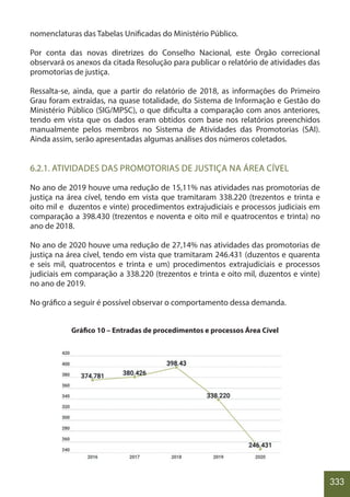 333
nomenclaturas das Tabelas Unificadas do Ministério Público.
Por conta das novas diretrizes do Conselho Nacional, este Órgão correcional
observará os anexos da citada Resolução para publicar o relatório de atividades das
promotorias de justiça.
Ressalta-se, ainda, que a partir do relatório de 2018, as informações do Primeiro
Grau foram extraídas, na quase totalidade, do Sistema de Informação e Gestão do
Ministério Público (SIG/MPSC), o que dificulta a comparação com anos anteriores,
tendo em vista que os dados eram obtidos com base nos relatórios preenchidos
manualmente pelos membros no Sistema de Atividades das Promotorias (SAI).
Ainda assim, serão apresentadas algumas análises dos números coletados.
6.2.1. ATIVIDADES DAS PROMOTORIAS DE JUSTIÇA NA ÁREA CÍVEL
No ano de 2019 houve uma redução de 15,11% nas atividades nas promotorias de
justiça na área cível, tendo em vista que tramitaram 338.220 (trezentos e trinta e
oito mil e duzentos e vinte) procedimentos extrajudiciais e processos judiciais em
comparação a 398.430 (trezentos e noventa e oito mil e quatrocentos e trinta) no
ano de 2018.
No ano de 2020 houve uma redução de 27,14% nas atividades das promotorias de
justiça na área cível, tendo em vista que tramitaram 246.431 (duzentos e quarenta
e seis mil, quatrocentos e trinta e um) procedimentos extrajudiciais e processos
judiciais em comparação a 338.220 (trezentos e trinta e oito mil, duzentos e vinte)
no ano de 2019.
No gráfico a seguir é possível observar o comportamento dessa demanda.
Gráfico 10 – Entradas de procedimentos e processos Área Cível
 