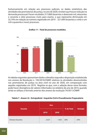 334
Exclusivamente em relação aos processos judiciais, os dados estatísticos das
atividadesdaspromotoriasdejustiça,noanode2020,revelamquehouvereduçãona
demanda processual. Foram recebidos 217.868 (duzentas e dezessete mil, oitocentas
e sessenta e oito) processos cíveis para exame, o que representa diminuição em
32,14% em relação ao número registrado em 2019 - 321.049 (trezentos e vinte e um
mil e quarenta e nove) processos.
Gráfico 11 – Total de processos recebidos.
Astabelasseguintesapresentamdadoscoletadossegundoadisposiçãoestabelecida
nos anexos da Resolução n. 195/2019/CNMP, relativos às atividades desenvolvidas
nas promotorias de justiça na área cível no ano de 2020, em comparação com
aqueles registrados em 2019. Registre-se que, com a adoção desse novo formato,
pode haver divergência de valores informados no relatório do ano de 2019, quando
ainda se utilizou o formato anterior dos anexos da resolução 74/2011/CNMP.
Tabela 7 - Anexo I.A - Extrajudicial - Inquérito Civil e Procedimento Preparatório
Assunto
Ano
% do Total Variação
2019 2020
Demais Assuntos 2.527 1.925 26% -24%
 