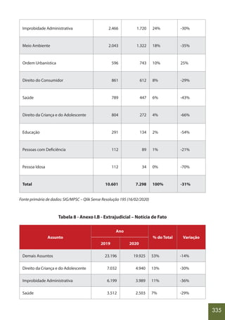 335
Improbidade Administrativa 2.466 1.720 24% -30%
Meio Ambiente 2.043 1.322 18% -35%
Ordem Urbanística 596 743 10% 25%
Direito do Consumidor 861 612 8% -29%
Saúde 789 447 6% -43%
Direito da Criança e do Adolescente 804 272 4% -66%
Educação 291 134 2% -54%
Pessoas com Deficiência 112 89 1% -21%
Pessoa Idosa 112 34 0% -70%
Total 10.601 7.298 100% -31%
Fonte primária de dados: SIG/MPSC – Qlik Sense Resolução 195 (16/02/2020)
Tabela 8 - Anexo I.B - Extrajudicial – Notícia de Fato
Assunto
Ano
% do Total Variação
2019 2020
Demais Assuntos 23.196 19.925 53% -14%
Direito da Criança e do Adolescente 7.032 4.940 13% -30%
Improbidade Administrativa 6.199 3.989 11% -36%
Saúde 3.512 2.503 7% -29%
 