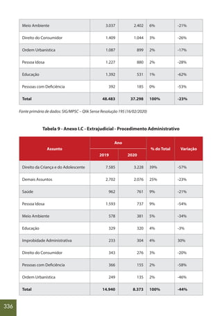 336
Meio Ambiente 3.037 2.402 6% -21%
Direito do Consumidor 1.409 1.044 3% -26%
Ordem Urbanística 1.087 899 2% -17%
Pessoa Idosa 1.227 880 2% -28%
Educação 1.392 531 1% -62%
Pessoas com Deficiência 392 185 0% -53%
Total 48.483 37.298 100% -23%
Fonte primária de dados: SIG/MPSC – Qlik Sense Resolução 195 (16/02/2020)
Tabela 9 - Anexo I.C - Extrajudicial - Procedimento Administrativo
Assunto
Ano
% do Total Variação
2019 2020
Direito da Criança e do Adolescente 7.585 3.228 39% -57%
Demais Assuntos 2.702 2.076 25% -23%
Saúde 962 761 9% -21%
Pessoa Idosa 1.593 737 9% -54%
Meio Ambiente 578 381 5% -34%
Educação 329 320 4% -3%
Improbidade Administrativa 233 304 4% 30%
Direito do Consumidor 343 276 3% -20%
Pessoas com Deficiência 366 155 2% -58%
Ordem Urbanística 249 135 2% -46%
Total 14.940 8.373 100% -44%
 