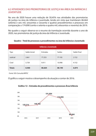 339
6.2 ATIVIDADES DAS PROMOTORIAS DE JUSTIÇA NA ÁREA DA INFÂNCIA E
JUVENTUDE
No ano de 2020 houve uma redução de 50,45% nas atividades das promotorias
de justiça na área da infância e juventude, tendo em vista que tramitaram 86.664
(oitenta e seis mil, seiscentos e sessenta e quatro) procedimentos e processos em
comparação a 174.890 (cento e setenta e quatro mil, oitocentos e noventa) de 2019.
No quadro a seguir observa-se o resumo da tramitação ocorrida durante o ano de
2020, nas promotorias de justiça da área da Infância e Juventude.
Quadro – Total de processos e procedimentos na área da Infância e Juventude
Infância e Juventude
Tipo Saldo Inicial Entradas Saídas Saldo Final
Judicial 2.661 77.253 77.192 2.722
Cível 5.739 9.411 10.998 4.152
Totais 8.400 86.664 88.190 6.874
Fonte: SIG-Consulta/MPSC
O gráfico a seguir mostra o desempenho da atuação a contar de 2016.
Gráfico 12 – Entradas de procedimentos e processos Área Infância
 