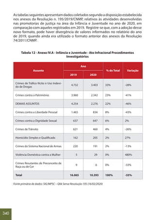 340
Astabelasseguintesapresentamdadoscoletadossegundoadisposiçãoestabelecida
nos anexos da Resolução n. 195/2019/CNMP, relativos às atividades desenvolvidas
nas promotorias de justiça na área da Infância e Juventude no ano de 2020, em
comparação com aqueles registrados em 2019. Registre-se que, com a adoção desse
novo formato, pode haver divergência de valores informados no relatório do ano
de 2019, quando ainda era utilizado o formato anterior dos anexos da Resolução
74/2011/CNMP.
Tabela 12 - Anexo IV.A - Infância e Juventude - Ato Infracional Procedimentos
Investigatórios
Assunto
Ano
% do Total Variação
2019 2020
Crimes de Tráfico Ilícito e Uso Indevi-
do de Drogas
4.732 3.403 33% -28%
Crimes contra o Patrimônio 3.960 2.342 23% -41%
DEMAIS ASSUNTOS 4.254 2.276 22% -46%
Crimes contra a Liberdade Pessoal 1.465 834 8% -43%
Crimes contra a Dignidade Sexual 637 647 6% 2%
Crimes de Trânsito 621 460 4% -26%
Homicídio Simples e Qualificado 162 205 2% 27%
Crimes do Sistema Nacional de Armas 220 191 2% -13%
Violência Doméstica contra a Mulher 5 29 0% 480%
Crimes Resutantes de Preconceito de
Raça ou de Cor
9 6 0% -33%
Total 16.065 10.393 100% -35%
Fonte primária de dados: SIG/MPSC – Qlik Sense Resolução 195 (16/02/2020)
 