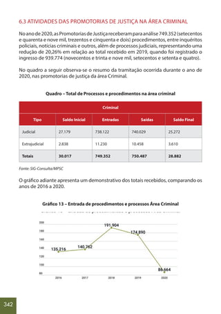342
6.3 ATIVIDADES DAS PROMOTORIAS DE JUSTIÇA NA ÁREA CRIMINAL
Noanode2020,asPromotoriasdeJustiçareceberamparaanálise749.352(setecentos
e quarenta e nove mil, trezentos e cinquenta e dois) procedimentos, entre inquéritos
policiais, notícias criminais e outros, além de processos judiciais, representando uma
redução de 20,26% em relação ao total recebido em 2019, quando foi registrado o
ingresso de 939.774 (novecentos e trinta e nove mil, setecentos e setenta e quatro).
No quadro a seguir observa-se o resumo da tramitação ocorrida durante o ano de
2020, nas promotorias de justiça da área Criminal.
Quadro – Total de Processos e procedimentos na área criminal
Criminal
Tipo Saldo Inicial Entradas Saídas Saldo Final
Judicial 27.179 738.122 740.029 25.272
Extrajudicial 2.838 11.230 10.458 3.610
Totais 30.017 749.352 750.487 28.882
Fonte: SIG-Consulta/MPSC
O gráfico adiante apresenta um demonstrativo dos totais recebidos, comparando os
anos de 2016 a 2020.
Gráfico 13 – Entrada de procedimentos e processos Área Criminal
 