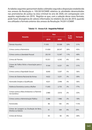 343
Astabelasseguintesapresentamdadoscoletadossegundoadisposiçãoestabelecida
nos anexos da Resolução n. 195/2019/CNMP, relativos às atividades desenvolvidas
nas promotorias de justiça na área criminal no ano de 2020, em comparação com
aqueles registrados em 2019. Registre-se que, com a adoção desse novo formato,
pode haver divergência de valores informados no relatório do ano de 2019, quando
era utilizado o formato anterior dos anexos da Resolução 74/2011/CNMP.
Tabela 15 - Anexo II.A - Inquérito Policial
Assunto
Ano
% do
Total
Variação
2019 2020
Demais Assuntos 71.955 35.508 33% -51%
Crimes contra o Patrimônio 51.858 28.547 26% -45%
Crimes contra a Liberdade Pessoal 20.518 12.347 11% -40%
Crimes de Trânsito 10.351 6.342 6% -39%
Crimes de Tráfico Ilícito e Associação para o
Tráfico
9.164 6.321 6% -31%
Crimes contra a Dignidade Sexual 8.640 5.507 5% -36%
Crimes do Sistema Nacional de Armas 4.622 3.251 3% -30%
Homicídio Simples e Qualificado 4.631 2.948 3% -36%
Violência Doméstica contra a Mulher 11.692 2.735 3% -77%
Crimes contra o Meio Ambiente e o Patrimô-
nio Genético
2.980 2.010 2% -33%
Crimes contra a Administração Pública 2.386 1.966 2% -18%
Feminicídio 86 185 0% 115%
Crimes de Lavagem ou Ocultação de Bens,
Direitos ou Valores
91 109 0% 20%
Crimes de Tortura 83 58 0% -30%
 
