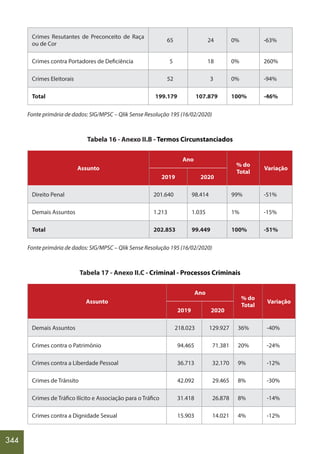 344
Crimes Resutantes de Preconceito de Raça
ou de Cor
65 24 0% -63%
Crimes contra Portadores de Deficiência 5 18 0% 260%
Crimes Eleitorais 52 3 0% -94%
Total 199.179 107.879 100% -46%
Fonte primária de dados: SIG/MPSC – Qlik Sense Resolução 195 (16/02/2020)
Tabela 16 - Anexo II.B - Termos Circunstanciados
Assunto
Ano
% do
Total
Variação
2019 2020
Direito Penal 201.640 98.414 99% -51%
Demais Assuntos 1.213 1.035 1% -15%
Total 202.853 99.449 100% -51%
Fonte primária de dados: SIG/MPSC – Qlik Sense Resolução 195 (16/02/2020)
Tabela 17 - Anexo II.C - Criminal - Processos Criminais
Assunto
Ano
% do
Total
Variação
2019 2020
Demais Assuntos 218.023 129.927 36% -40%
Crimes contra o Patrimônio 94.465 71.381 20% -24%
Crimes contra a Liberdade Pessoal 36.713 32.170 9% -12%
Crimes de Trânsito 42.092 29.465 8% -30%
Crimes de Tráfico Ilícito e Associação para o Tráfico 31.418 26.878 8% -14%
Crimes contra a Dignidade Sexual 15.903 14.021 4% -12%
 