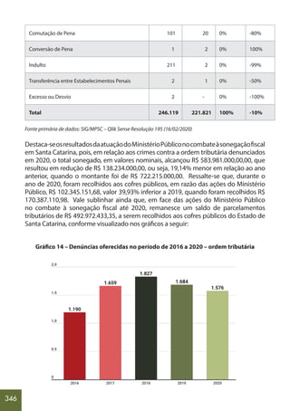346
Comutação de Pena 101 20 0% -80%
Conversão de Pena 1 2 0% 100%
Indulto 211 2 0% -99%
Transferência entre Estabelecimentos Penais 2 1 0% -50%
Excesso ou Desvio 2 - 0% -100%
Total 246.119 221.821 100% -10%
Fonte primária de dados: SIG/MPSC – Qlik Sense Resolução 195 (16/02/2020)
Destaca-seosresultadosdaatuaçãodoMinistérioPúbliconocombateàsonegaçãofiscal
em Santa Catarina, pois, em relação aos crimes contra a ordem tributária denunciados
em 2020, o total sonegado, em valores nominais, alcançou R$ 583.981.000,00,00, que
resultou em redução de R$ 138.234.000,00, ou seja, 19,14% menor em relação ao ano
anterior, quando o montante foi de R$ 722.215.000,00. Ressalte-se que, durante o
ano de 2020, foram recolhidos aos cofres públicos, em razão das ações do Ministério
Público, R$ 102.345.151,68, valor 39,93% inferior a 2019, quando foram recolhidos R$
170.387.110,98. Vale sublinhar ainda que, em face das ações do Ministério Público
no combate à sonegação fiscal até 2020, remanesce um saldo de parcelamentos
tributários de R$ 492.972.433,35, a serem recolhidos aos cofres públicos do Estado de
Santa Catarina, conforme visualizado nos gráficos a seguir:
Gráfico 14 – Denúncias oferecidas no período de 2016 a 2020 – ordem tributária
 