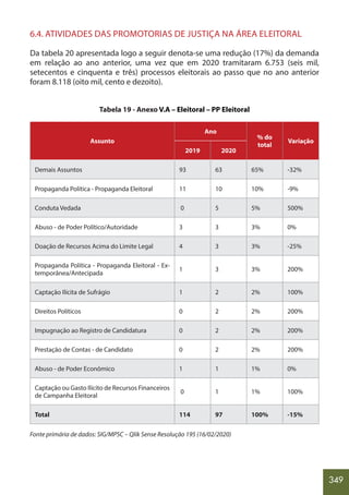 349
6.4. ATIVIDADES DAS PROMOTORIAS DE JUSTIÇA NA ÁREA ELEITORAL
Da tabela 20 apresentada logo a seguir denota-se uma redução (17%) da demanda
em relação ao ano anterior, uma vez que em 2020 tramitaram 6.753 (seis mil,
setecentos e cinquenta e três) processos eleitorais ao passo que no ano anterior
foram 8.118 (oito mil, cento e dezoito).
Tabela 19 - Anexo V.A – Eleitoral – PP Eleitoral
Assunto
Ano
% do
total
Variação
2019 2020
Demais Assuntos 93 63 65% -32%
Propaganda Política - Propaganda Eleitoral 11 10 10% -9%
Conduta Vedada 0 5 5% 500%
Abuso - de Poder Político/Autoridade 3 3 3% 0%
Doação de Recursos Acima do Limite Legal 4 3 3% -25%
Propaganda Política - Propaganda Eleitoral - Ex-
temporânea/Antecipada
1 3 3% 200%
Captação Ilícita de Sufrágio 1 2 2% 100%
Direitos Políticos 0 2 2% 200%
Impugnação ao Registro de Candidatura 0 2 2% 200%
Prestação de Contas - de Candidato 0 2 2% 200%
Abuso - de Poder Econômico 1 1 1% 0%
Captação ou Gasto Ilícito de Recursos Financeiros
de Campanha Eleitoral
0 1 1% 100%
Total 114 97 100% -15%
Fonte primária de dados: SIG/MPSC – Qlik Sense Resolução 195 (16/02/2020)
 