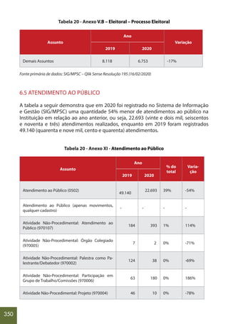 350
Tabela 20 - Anexo V.B – Eleitoral – Processo Eleitoral
Assunto
Ano
Variação
2019 2020
Demais Assuntos 8.118 6.753 -17%
Fonte primária de dados: SIG/MPSC – Qlik Sense Resolução 195 (16/02/2020)
6.5 ATENDIMENTO AO PÚBLICO
A tabela a seguir demonstra que em 2020 foi registrado no Sistema de Informação
e Gestão (SIG/MPSC) uma quantidade 54% menor de atendimentos ao público na
Instituição em relação ao ano anterior, ou seja, 22.693 (vinte e dois mil, seiscentos
e noventa e três) atendimentos realizados, enquanto em 2019 foram registrados
49.140 (quarenta e nove mil, cento e quarenta) atendimentos.
Tabela 20 - Anexo XI - Atendimento ao Público
Assunto
Ano
% do
total
Varia-
ção
2019 2020
Atendimento ao Público (0502)
49.140
22.693 39% -54%
Atendimento ao Público (apenas movimentos,
qualquer cadastro)
- - - -
Atividade Não-Procedimental: Atendimento ao
Público (970107)
184 393 1% 114%
Atividade Não-Procedimental: Órgão Colegiado
(970005)
7 2 0% -71%
Atividade Não-Procedimental: Palestra como Pa-
lestrante/Debatedor (970002)
124 38 0% -69%
Atividade Não-Procedimental: Participação em
Grupo de Trabalho/Comissões (970006)
63 180 0% 186%
Atividade Não-Procedimental: Projeto (970004) 46 10 0% -78%
 