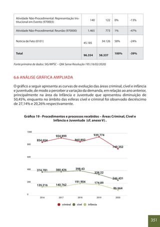 351
Atividade Não-Procedimental: Representação Ins-
titucional em Evento (970003)
140 122 0% -13%
Atividade Não-Procedimental: Reunião (970000) 1.465 773 1% -47%
Notícia de Fato (0101)
45.185
34.126 58% -24%
Total
96.354 58.337
100% -39%
Fonte primária de dados: SIG/MPSC – Qlik Sense Resolução 195 (16/02/2020)
6.6 ANÁLISE GRÁFICA AMPLIADA
O gráfico a seguir apresenta as curvas de evolução das áreas criminal, cível e infância
e juventude, de modo a perceber a variação da demanda, em relação ao ano anterior,
principalmente na área da Infância e Juventude que apresentou diminuição de
50,45%, enquanto no âmbito das esferas cível e criminal foi observado decréscimo
de 27,14% e 20,26% respectivamente.
Gráfico 19 - Procedimentos e processos recebidos – Áreas Criminal, Cível e
Infância e Juventude (cf. anexo V) .
 