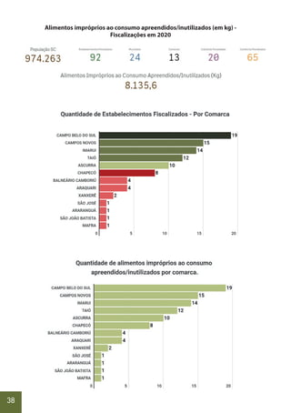 38
Alimentos impróprios ao consumo apreendidos/inutilizados (em kg) -
Fiscalizações em 2020
 