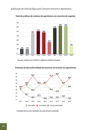 42
publicação da Carta da Água para Consumo Humano e Agrotóxicos.
Total de análises de resíduos de agrotóxicos em amostras de vegetais
Evolução da desconformidade de amostras no tocante aos agrotóxicos
 