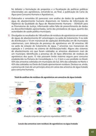 45
foi debater a formulação de propostas e a fiscalização de políticas públicas
relacionadas aos agrotóxicos, extraindo-se, ao final, a publicação da Carta da
Água para Consumo Humano e Agrotóxicos;
D) Elaborados e remetidos 83 pareceres com análise de dados da qualidade da
água de abastecimento humano disponíveis no Sistema de Informação de
Vigilância da Qualidade da Água de Abastecimento Humano – SISAGUA para
as Promotorias de Justiça, informando sobre falta de preenchimento de dados
ou desconformidades apresentadas, tanto das prestadoras de água, quanto das
autoridades de saúde pública municipais;
E) Divulgados os resultados de 100 análises de resíduos de agrotóxicos em amostras
de águas de abastecimento (81 amostragens na saída do tratamento, 9 na rede
de distribuição e 10 em manancial de captação) distribuídas em 86 municípios
catarinenses, com detecção de presença de agrotóxicos em 50 amostras (40
na saída da estação de tratamento de água, 7 amostras nos mananciais de
captação e 3 amostras no sistema de distribuição/rede). Alguns dos sistemas
de abastecimento em que foram coletadas as amostras abastecem mais de
um município. Identificada a presença de 26 tipos diferentes de resíduos de
agrotóxicos dos quais 15 não possuem limite máximo seguro para consumo
estabelecido na Portaria de Consolidação n. 5 e 3 tem o uso proibido no Brasil.
93% das amostras coletadas em municípios do Sul, 56% das coletadas no Norte e
45% das coletadas no Oeste do Estado apresentaram resíduos. Destaca-se, ainda,
a presença de mais de um princípio ativo em várias das amostras de água tratada
para consumo humano.
Total de análises de resíduos de agrotóxicos em amostras de água tratada
Atuação conjunta com agências reguladoras ARESC e ARIS.
Locais das amostras com resíduos de agrotóxicos na água tratada
 