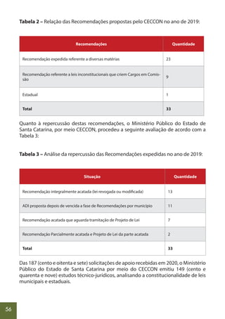 56
Tabela 2 – Relação das Recomendações propostas pelo CECCON no ano de 2019:
Recomendações 		
Quantidade
Recomendação expedida referente a diversas matérias 		 23
Recomendação referente a leis inconstitucionais que criem Cargos em Comis-
são
9
Estadual 		
1
Total 33
Quanto à repercussão destas recomendações, o Ministério Público do Estado de
Santa Catarina, por meio CECCON, procedeu a seguinte avaliação de acordo com a
Tabela 3:
Tabela 3 – Análise da repercussão das Recomendações expedidas no ano de 2019:
Situação Quantidade
Recomendação integralmente acatada (lei revogada ou modificada) 13
ADI proposta depois de vencida a fase de Recomendações por município 11
Recomendação acatada que aguarda tramitação de Projeto de Lei 7
Recomendação Parcialmente acatada e Projeto de Lei da parte acatada 2
Total 33
Das 187 (cento e oitenta e sete) solicitações de apoio recebidas em 2020, o Ministério
Público do Estado de Santa Catarina por meio do CECCON emitiu 149 (cento e
quarenta e nove) estudos técnico-jurídicos, analisando a constitucionalidade de leis
municipais e estaduais.
 