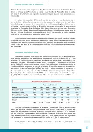 27
○○○○○
Ministério Público do Estado de Santa Catarina
Público, decidir os recursos em processo de vitaliciamento de membro do Ministério Público,
definir as atribuições das Promotorias de Justiça e rever decisões do Procurador-Geral de Justiça
em caso de arquivamento de inquéritos ou representações, quando haja recurso da parte
interessada.
Durante a última gestão o Colégio de Procuradores promoveu 31 reuniões ordinárias, 10
extraordinárias e 12 sessões solenes; examinou 4 projetos de lei relacionados com a criação e
extinção de cargos na estrutura do Ministério; definiu ou modificou as atribuições de 33 Promotorias
de Justiça e pronunciou-se em face de 22 pedidos de revisão de decisões de arquivamento
emanadas do Procurador-Geral de Justiça. Além disso, elaborou e aprovou o seu Regimento
Interno e os atos relativos à estruturação e especialização das Procuradorias de Justiça, a par de
discutir e orientar decisões do Procurador-Geral de Justiça nas questões de maior relevância
ocorridas na vida da Instituição nos últimos quatro anos.
A definição de áreas temáticas de especialização para as Procuradorias Cíveis foi resultado
de longo e minucioso estudo por parte dos membros do Colégio de Procuradores de Justiçada. O
documento por ele produzido tem sido requisitado e aplaudido pelo Ministério Público de vários
outros Estado, em razão de ter conseguido equacionar com êxito tormentosa questão enfrentada
em todo o país.
Atividade das Procuradorias de Justiça
Nos últimos cinco anos foram distribuídos aos órgãos de Segundo Grau do Ministério Público,
para análise e manifestação, 81.168 processos, em função dos quais houve a produção de 81.189
pareceres. Do total de processos distribuídos, 52.062 (55,9%) foram para a Procuradoria Cível,
19.804 (24,4%) para a Procuradoria Criminal, 8.171 (10,2%) para a Coordenadoria de Recursos,
832 (1,03%) para o Procurador-Geral de Justiça e 198 (0,27%) para o Centro de Controle de
Constitucionalidade. No período, a evolução no número de processos distribuídos foi de 65,9%,
saltando de 11.426 em 1998 para 18.961 em 2002. O maior incremento foi registrado na
Coordenadoria de Recursos, com um índice de 95,0%. Na seqüência aparecem a Procuradoria
Cível (80,0%), a Procuradoria Criminal (28,8%) e, por último, o Procurador-Geral de Justiça
(24,8%). O Centro de Controle de Constitucionalidade não fora instituído ainda em 1998.
Segundo cálculos da Coordenadoria de Processos e Informações Jurídicas, a produtividade
média dos oficiantes aumentou significativamente, tanto na área cível quanto na criminal. Em
1998 cada Procurador de Justiça com atuação na área cível emitiu, em média, 397,5 pareceres
por ano, contra 355,6 pareceres dos Procuradores de Justiça com atuação na área criminal. Em
2002, estas médias subiram, respectivamente, para 662,4 e 507,1 pareceres por ano, registrando
um incremento na produtividade de 66,6% na área cível e de 42,6% na área criminal.
Relativamente ao Procurador-Geral de Justiça, impõe-se assinalar que, além de haver
Movimentação de processos na Segunda Instância
Processos Distribuídos Pareceres
Órgãos 1998 1999 2000 2001 2002 Total Emitidos
Procuradoria Cível 6.790 9.296 11.976 11.959 12.221 52.062 52.140
ProcuradoriaCriminal 3.547 3.759 4.025 3.904 4.569 19.804 19.871
Procurador-Geral de Justiça 129 163 177 202 161 832 809
Coordenadoria de Recursos 960 796 1.905 2.739 1.872 8.272 8.171
Ceccon - - - 60 138 198 198
Total 11.426 14.014 17.903 18.864 18.961 81.168 81.189
 