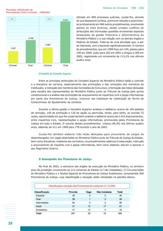 28
○○○○
Relatório de Atividades 1999 - 2003
oficiado em 809 processos judiciais, coube-lhe, através
de sua Assessoria Jurídica, promover estudos e posicionar-
se juridicamente em 946 outros procedimentos, envolvendo
pleitos os mais diversos, desde simples conflitos de
atribuições até intrincadas questões envolvendo aspectos
destacados da gestão financeira e administrativa do
Ministério Público e a sua relação com os demais órgãos e
Poderes do Estado. Trata-se de uma atividade que, a par
de relevante, vem crescendo significativamente. O número
de procedimentos, que em 1999 ficou em 145, passou para
230 em 2000, subiu para 262 em 2001 e chegou a 309 em
2002, registrando um incremento de 113,1% nos últimos
quatro anos.
O trabalho do Conselho Superior
Entre as principais atribuições do Conselho Superior do Ministério Público estão o controle
e a disciplina da carreira, especialmente das promoções e das remoções dos membros da
Instituição; a indicação dos membros das Comissões de Concursos; a formação das listas sêxtuplas
para escolha dos representantes do Ministério Público junto ao Tribunal de Justiça pelo quinto
constitucional e a análise das promoções de arquivamento de inquéritos civis e peças informativas
por parte dos Promotores de Justiça, inclusive nas hipóteses de celebração de Termo de
Compromisso de Ajustamento de Conduta.
Durante a última gestão o Conselho Superior analisou e deliberou acerca de 104 pedidos
de remoção, 145 de promoção e 120 de opção ou permutas, tendo, para tanto, se reunido 72
vezes, oportunidade em que lhe coube também analisar e deliberar acerca de 2.415 arquivamentos,
entre inquéritos civis, representações e peças informativas, promovidos pelos Promotores de
Justiça em todo o Estado. O volume desses procedimentos cresceu 89,3% nos últimos quadro
anos, saltando de 411 em 1999 para 778 durante o ano de 2002.
Coube-lhe também elaborar três listas sêxtuplas para provimento de cargos de
desembargador, em vagas destinadas ao Ministério Público junto ao Tribunal de Justiça do Estado,
bem como disciplinar, mediante ato normativo, os procedimentos relativos à instauração, instrução
e arquivamento de inquérito civil e peças informativas, bem como elaborar, discutir e aprovar o
seu Regimento Interno.
O desempenho das Promotorias de Justiça
No final de 2002, a estrutura dos órgãos de execução do Ministério Público, no primeiro
grau de jurisdição, envolvendo as 111 comarcas do Estado (17 não instaladas), 17 Circunscrições
do Ministério Público e 1 Núcleo Especial de Promotores de Justiça Substitutos, compreendia 309
Promotorias de Justiça, cuja classificação e situação estão retratadas na planilha abaixo.
Processos distribuídos às
Procuradorias Cível e Criminal - 1998/2002
Criminal Cível Criminal Cível
3.547
6.790
1998 2002
4.569
12.221
Classificação e situação das Promotorias de Justiça em 31.12.2002
Classificação Provida Vaga Não instalada Total
Especial 30 0 0 30
Final 98 1 0 99
Intermediária 64 0 2 66
Inicial 51 13 17 81
Substitutos 21 12 0 33
Total 267 26 19 309
 