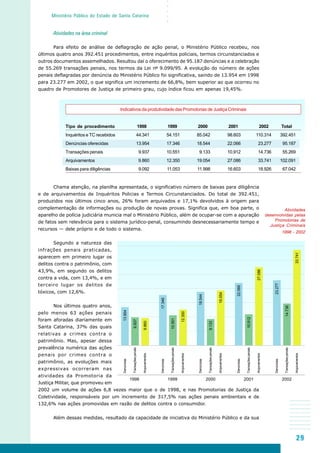 29
○○○○○
Ministério Público do Estado de Santa Catarina
Atividades na área criminal
Para efeito de análise de deflagração de ação penal, o Ministério Público recebeu, nos
últimos quatro anos 392.451 procedimentos, entre inquéritos policiais, termos circunstanciados e
outros documentos assemelhados. Resultou daí o oferecimento de 95.187 denúncias e a celebração
de 55.269 transações penais, nos termos da Lei nº 9.099/95. A evolução do número de ações
penais deflagradas por denúncia do Ministério Público foi significativa, saindo de 13.954 em 1998
para 23.277 em 2002, o que significa um incremento de 66,8%, bem superior ao que ocorreu no
quadro de Promotores de Justiça de primeiro grau, cujo índice ficou em apenas 19,45%.
Chama atenção, na planilha apresentada, o significativo número de baixas para diligência
e de arquivamentos de Inquéritos Policias e Termos Circunstanciados. Do total de 392.451,
produzidos nos últimos cinco anos, 26% foram arquivados e 17,1% devolvidos à origem para
complementação de informações ou produção de novas provas. Significa que, em boa parte, o
aparelho de polícia judiciária municia mal o Ministério Público, além de ocupar-se com a apuração
de fatos sem relevância para o sistema jurídico-penal, consumindo desnecessariamente tempo e
recursos — dele próprio e de todo o sistema.
Segundo a natureza das
infrações penais praticadas,
aparecem em primeiro lugar os
delitos contra o patrimônio, com
43,9%, em segundo os delitos
contra a vida, com 13,4%, e em
terceiro lugar os delitos de
tóxicos, com 12,6%.
Nos últimos quatro anos,
pelo menos 63 ações penais
foram aforadas diariamente em
Santa Catarina, 37% das quais
relativas a crimes contra o
patrimônio. Mas, apesar dessa
prevalência numérica das ações
penais por crimes contra o
patrimônio, as evoluções mais
expressivas ocorreram nas
atividades da Promotoria da
Justiça Militar, que promoveu em
2002 um volume de ações 6,8 vezes maior que o de 1998, e nas Promotorias de Justiça da
Coletividade, responsáveis por um incremento de 317,5% nas ações penais ambientais e de
132,6% nas ações promovidas em razão de delitos contra o consumidor.
Além dessas medidas, resultado da capacidade de iniciativa do Ministério Público e da sua
Indicativos da produtividade das Promotorias de Justiça Criminais
Tipo de procedimento 1998 1999 2000 2001 2002 Total
Inquéritos e TC recebidos 44.341 54.151 85.042 98.603 110.314 392.451
Denúncias oferecidas 13.954 17.346 18.544 22.066 23.277 95.187
Transações penais 9.937 10.551 9.133 10.912 14.736 55.269
Arquivamentos 9.860 12.350 19.054 27.086 33.741 102.091
Baixas para diligências 9.092 11.053 11.998 16.603 18.926 67.042
1998 1999 2000 2001 2002
Denúncias
Transaçõespenais
Arquivamentos
13.954
9.937
9.860
Denúncias
Transaçõespenais
Arquivamentos
17.346
10.551
12.350
Denúncias
Transaçõespenais
Arquivamentos
18.544
9.133
19.054
Denúncias
Transaçõespenais
Arquivamentos
22.066
10.912
27.086
Denúncias
Transaçõespenais
Arquivamentos
23.277
14.736
33.741
Atividades
desenvolvidas pelas
Promotorias de
Justiça Criminais
1998 - 2002
 