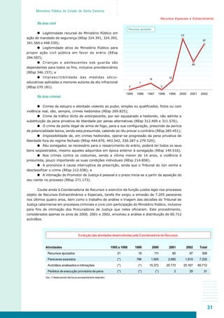 31
○○○○○
Ministério Público do Estado de Santa Catarina
Recursos Especiais e Extraordinários
1995 1996 1997 1998 1999 2000 2001 2002
0
7
14
0
19
111
60
97
Recursos ajuizados
Evolução das atividades desenvolvidas pela Coordenadoria de Recursos
Atividades 1995 a 1998 1999 2000 2001 2002 Total
Recursos ajuizados 21 19 111 60 97 308
Pareceres exarados (*) 796 1.905 2.685 1.819 7.205
Acórdãos analisados e intimações (*) (*) 15.372 20.173 25.167 60.712
Pedidos de execução provisória de pena (*) (*) (*) 2 29 31
Obs.:(*) Nesteperíodonãohouveacompanhamentodesteitem.
Na área cível
Legitimidade recursal do Ministério Público em
ação de mandado de segurança (REsp 324.391, 324.393,
341.566 e 448.539);
Legitimidade ativa do Ministério Público para
propor ação civil pública em favor do erário (REsp
294.597);
Crianças e adolescentes sob guarda são
dependentes para todos os fins, inclusive previdenciários
(REsp 346.157); e
Imprescritibilidade das medidas sócio-
educativas aplicadas a menores autores de ato infracional
(REsp 270.181).
Na área criminal:
Crimes de estupro e atentado violento ao pudor, simples ou qualificados, fictos ou com
violência real, são, sempre, crimes hediondos (REsp 269.825);
Crime de tráfico ilícito de entorpecente, por ser equiparado a hediondo, não admite a
substituição da pena privativa de liberdade por penas alternativas (REsp 312.409 e 311.576);
O crime de porte ilegal de arma de fogo, para a sua configuração, prescinde da perícia
de potencialidade lesiva, sendo esta presumida, cabendo ao réu provar o contrário (REsp 285.451);
Impossibilidade de, em crimes hediondos, operar-se progressão da pena privativa de
liberdade fora do regime fechado (REsp 444.870, 443.542, 330.287 e 279.529);
Réu sonegador, se necessário para o ressarcimento do erário, poderá ter todos os seus
bens seqüestrados, mesmo aqueles adquiridos em época anterior à sonegação (REsp 149.516);
Nos crimes contra os costumes, sendo a vítima menor de 14 anos, a violência é
presumida, pouco importando as suas condições individuais (REsp 214.858);
A pronúncia é causa interruptiva da prescrição, ainda que o Tribunal do Júri venha a
desclassificar o crime (REsp 212.038); e
A intimação do Promotor de Justiça é pessoal e o prazo inicia-se a partir da aposição do
seu ciente no processo (REsp 271.173).
Coube ainda à Coordenadoria de Recursos o exercício da função custos legis nos processos
objeto de Recursos Extraordinários e Especiais, tarefa lhe exigiu a emissão de 7.205 pareceres
nos últimos quatro anos, bem como o trabalho de análise e triagem das decisões do Tribunal de
Justiça catarinense em processos criminais e civis com participação do Ministério Público, inclusive
para fins de intimação dos Procuradores de Justiça que neles oficiaram. Este procedimento,
considerados apenas os anos de 2000, 2001 e 2002, envolveu a análise e distribuição de 60.712
acórdãos.
 
