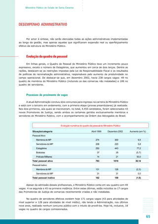 65
○○○○○
Ministério Público do Estado de Santa Catarina
Evolução numérica do quadro de pessoal do Ministério Público
Situação/categoria Abril 1999 Dezembro 2002 Aumento (em %)
PessoalAtivo
MembrosdoMP 274 300 9,5
Servidores do MP 208 220 5,8
Estagiários 250 443 77,2
Bolsistas 37 35 (5,7)
PoliciaisMilitares 14 21 50,0
Total pessoal ativo 783 1019 30,14
Pessoal inativo
MembrosdoMP 131 128 (2,3)
Servidores do MP 31 31 0,0
Total pessoal inativo 162 159 (1,9)
DESEMPENHO ADMINISTRATIVO
Por amor à síntese, não serão elencadas todas as ações administrativas implementadas
ao longo da gestão, mas apenas aquelas que significaram expansão real ou aperfeiçoamento
efetivo da estrutura do Ministério Público.
Evolução do quadro de pessoal
Em linhas gerais, o Quadro de Pessoal do Ministério Público teve um incremento pouco
expressivo, exceto o número de Estagiários, que aumentou em cerca de dois terços. Dentre as
razões, destacam-se as restrições impostas pela Lei de Responsabilidade Fiscal e os resultados
de políticas de racionalização administrativa, responsáveis pelo aumento da produtividade no
campo operacional. De destacar-se que, em dezembro 2002, havia 238 cargos vagos: 49 no
quadro de membros do Ministério Público (incluindo os das comarcas não instaladas) e 189 no
quadro de servidores.
Processos de provimento de vagas
A atual Administração concluiu dois concursos para ingresso na carreira do Ministério Público
e está com o terceiro em andamento, com a primeira etapa (provas preambulares) já realizada.
Nos dois primeiros, aos quais se inscreveram, no total, 4.455 candidatos, foram selecionados 43
novos Promotores de Justiça, sendo ambos os certames geridos exclusivamente membros e
servidores do Ministério Público, com o acompanhamento da Ordem dos Advogados do Brasil.
Apesar da admissão desses profissionais, o Ministério Público conta em seu quadro com 49
vagas: 4 na segunda e 45 na primeira instância. Entre estas últimas, estão incluídos os 17 cargos
das Promotorias de Justiça de comarcas recentemente criadas e não instaladas.
No quadro de servidores efetivos existem hoje 171 cargos vagos (43 para atividades de
nível superior e 128 para atividades de nível médio), não tendo a Administração, nos últimos
nove anos, realizado nenhum concurso público com o intuito de provê-los. Hoje há, inclusive, 18
vagas no quadro de cargos comissionados.
 