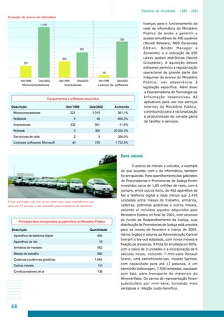 68
○○○○
Relatório de Atividades 1999 - 2003
1.019
729
501
Microcomputadores Impressoras Licença de softwares
Abr/1999
221
Dez/2002 Abr/1999 Dez/2002 Abr/1999 Dez/2002
332
40
licenças para o funcionamento da
rede de informática do Ministério
Público de modo a permitir o
acesso simultâneo de 400 usuários
(Novell Netware, NDS Corporate
Edition. Border Manager e
Zenworks) e a utilização de 650
caixas postais eletrônicas (Novell
Groupwise). A aquisição desses
softwares permitiu a regularização
operacional de grande parte das
máquinas do acervo do Ministério
Público, em observância à
legislação específica. Além disso
a Coordenadoria de Tecnologia da
Informação desenvolveu 82
aplicativos para uso nos serviços
internos do Ministério Público,
contribuindo para a racionalização
e produtividade de variada gama
de tarefas e serviços.
Bens móveis
O acervo de móveis e veículos, a exemplo
do que sucedeu com o da informática, também
foi enriquecido. Para aparelhamento dos gabinetes
de Procuradorias e Promotorias de Justiça foram
investidos cerca de 1,85 milhões de reais, com a
compra, entre outros itens, de 462 aparelhos de
fax e telefonia digital e nada menos que 2.478
unidades entre mesas de trabalho, armários,
cadeiras, poltronas giratórias e outros móveis,
estando aí incluídos aqueles adquiridos pelo
Ministério Público no final de 2002, com recursos
do Fundo de Reaparelhamento da Justiça, cuja
distribuição às Promotorias de Justiça está prevista
para os meses de fevereiro e março de 2003.
Vários órgãos e setores da Administração Central
tiveram o lay-out adaptado, com novos móveis e
fixação de divisórias. A frota foi ampliada em 60%,
com a baixa de 3 unidades e a incorporação de 9
veículos novos, incluindo 7 mini-vans Renault
Scenic, uma caminhonete-van, modelo Sprinter,
com capacidade para até 12 pessoas, e um
caminhão Volkswagen, 7.500 toneladas, equipado
com baú, para transporte de materiais do
Almoxarifado. Os carros de representação foram
substituídos por mini-vans, tornando mais
vantajosa a relação custo-benefício.
Evolução do acervo de informática
Frota renovada com sete novas mini-vans, uma caminhonete-van
para até 12 pessoas e um caminhão para transporte de materiais
Principais itens incorporados ao patrimônio do Ministério Público
Descrição Quantidade
Aparelhos de telefonia digital 446
Aparelhos de fax 16
Armários de madeira 552
Mesas de trabalho 692
Cadeiras e poltronas giratórias 1.064
Outros móveis 110
Condicionadores de ar 138
Equipamentos e softwares adquiridos
Descrição Abr/1999 Dez/2002 Aumento
Microcomputadores 221 1.019 361,1%
Notebook 5 48 860,0%
Impressoras 332 501 51,0%
Nobreak 0 300 30.000,0%
Servidores de rede 2 9 350,0%
Licenças softwares Microsoft 40 729 1.722,5%
 