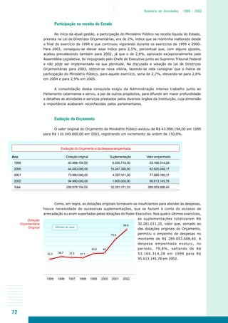 72
○○○○
Relatório de Atividades 1999 - 2003
Participação na receita do Estado
No início da atual gestão, a participação do Ministério Público na receita líquida do Estado,
prevista na Lei de Diretrizes Orçamentárias, era de 2%, índice que se mantinha inalterado desde
o final do exercício de 1994 e que continuou vigorando durante os exercícios de 1999 e 2000.
Para 2001, conseguiu-se elevar esse índice para 2,5%, percentual que, com alguns ajustes,
acabou prevalecendo também para 2002, já que o de 2,8%, aprovado excepcionalmente pela
Assembléia Legislativa, foi impugnado pelo Chefe do Executivo junto ao Supremo Tribunal Federal
e não pôde ser implementado na sua plenitude. Na discussão e votação da Lei de Diretrizes
Orçamentárias para 2003, obteve-se nova vitória, fazendo-se nela consignar que o índice de
participação do Ministério Público, para aquele exercício, seria de 2,7%, elevando-se para 2,8%
em 2004 e para 2,9% em 2005.
A consolidação dessa conquista exigiu da Administração intenso trabalho junto ao
Parlamento catarinense e serviu, a par de outros propósitos, para difundir em maior profundidade
e detalhes as atividades e serviços prestados pelos diversos órgãos da Instituição, cuja dimensão
e importância acabaram reconhecidas pelos parlamentares.
Evolução do Orçamento
O valor original do Orçamento do Ministério Público evoluiu de R$ 43.998.194,00 em 1999
para R$ 110.349.000,00 em 2003, registrando um incremento da ordem de 150,8%.
Como, em regra, as dotações originais tornavam-se insuficientes para atender às despesas,
houve necessidade de sucessivas suplementações, que se faziam à conta do excesso de
arrecadação ou eram suportadas pelas dotações do Poder Executivo. Nos quatro últimos exercícios,
as suplementações totalizaram R$
32.281.011,33, valor que, somado ao
das dotações originais do Orçamento,
permitiu o empenho de despesas no
montante de R$ 289.093.688,40. A
despesa empenhada evoluiu, no
período, 79,8%, saltando de R$
53.166.314,28 em 1999 para R$
95.613.145,78 em 2002.
Evolução do Orçamento e da despesa empenhada
Ano Dotação original Suplementação Valor empenhado
1999 43.998.194,00 9.335.710,30 53.166.314,28
2000 44.000.000,00 19.247.390,00 62.625.048,17
2001 73.990.000,00 4.097.911,00 77.689.180,31
2002 94.990.000,00 1.600.000,00 95.613.145,78
Total 256.978.194,00 32.281.011,33 289.093.688,40
Dotação
Orçamentária
Original
1995 1996 1997 1998 1999 2000 2001 2002
43,9
94,9
Milhões de reais
44
73,9
32,3 38,7 37,9 37,1
 