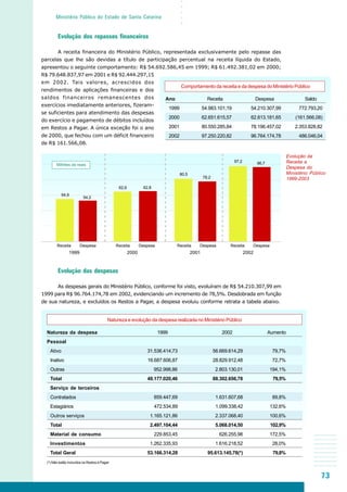 73
○○○○○
Ministério Público do Estado de Santa Catarina
Evolução dos repasses financeiros
A receita financeira do Ministério Público, representada exclusivamente pelo repasse das
parcelas que lhe são devidas a título de participação percentual na receita líquida do Estado,
apresentou o seguinte comportamento: R$ 54.692.586,45 em 1999; R$ 61.492.381,02 em 2000;
R$ 79.648.837,97 em 2001 e R$ 92.444.297,15
em 2002. Tais valores, acrescidos dos
rendimentos de aplicações financeiras e dos
saldos financeiros remanescentes dos
exercícios imediatamente anteriores, fizeram-
se suficientes para atendimento das despesas
do exercício e pagamento de débitos incluídos
em Restos a Pagar. A única exceção foi o ano
de 2000, que fechou com um déficit financeiro
de R$ 161.566,08.
1999 2000 2001 2002
Receita Despesa
54,9
Evolução da
Receita e
Despesa do
Ministério Público
1999-2003
Receita Despesa Receita Despesa Receita Despesa
54,2
62,6 62,8
80,5
78,2
97,2 96,7
Evolução das despesas
As despesas gerais do Ministério Público, conforme foi visto, evoluíram de R$ 54.210.307,99 em
1999 para R$ 96.764.174,78 em 2002, evidenciando um incremento de 78,5%. Desdobrada em função
de sua natureza, e excluídos os Restos a Pagar, a despesa evoluiu conforme retrata a tabela abaixo.
Comportamento da receita e da despesa do Ministério Público
Ano Receita Despesa Saldo
1999 54.983.101,19 54.210.307,99 772.793,20
2000 62.651.615,57 62.813.181,65 (161.566,08)
2001 80.550.285,84 78.196.457,02 2.353.828,82
2002 97.250.220,82 96.764.174,78 486.046,04
Milhões de reais
Natureza e evolução da despesa realizada no Ministério Público
Natureza da despesa 1999 2002 Aumento
Pessoal
Ativo 31.536.414,73 56.669.614,29 79,7%
Inativo 16.687.606,87 28.829.912,48 72,7%
Outras 952.998,86 2.803.130,01 194,1%
Total 49.177.020,46 88.302.656,78 79,5%
Serviço de terceiros
Contratados 859.447,69 1.631.607,68 89,8%
Estagiários 472.534,89 1.099.338,42 132,6%
Outros serviços 1.165.121,86 2.337.068,40 100,6%
Total 2.497.104,44 5.068.014,50 102,9%
Material de consumo 229.853,45 626.255,98 172,5%
Investimentos 1.262.335,93 1.616.218,52 28,0%
Total Geral 53.166.314,28 95.613.145,78(*) 79,8%
(*) Não estão incluídos os Restos a Pagar
 