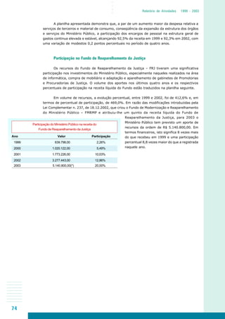 74
○○○○
Relatório de Atividades 1999 - 2003
Participação do Ministério Público na receita do
Fundo de Reaparelhamento da Justiça
Ano Valor Participação
1999 639.798,00 2,26%
2000 1.020.122,00 5,49%
2001 1.773.226,00 10,03%
2002 3.277.443,00 12,86%
2003 5.140.800,00(*) 20,00%
A planilha apresentada demonstra que, a par de um aumento maior da despesa relativa a
serviços de terceiros e material de consumo, conseqüência da expansão da estrutura dos órgãos
e serviços do Ministério Público, a participação dos encargos de pessoal na estrutura geral de
gastos continua elevada e estável, alcançando 92,5% da receita em 1999 e 92,3% em 2002, com
uma variação de modestos 0,2 pontos percentuais no período de quatro anos.
Participação no Fundo de Reaparelhamento da Justiça
Os recursos do Fundo de Reaparelhamento da Justiça – FRJ tiveram uma significativa
participação nos investimentos do Ministério Público, especialmente naqueles realizados na área
de informática, compra de mobiliário e adaptação e aparelhamento de gabinetes de Promotorias
e Procuradorias de Justiça. O volume dos aportes nos últimos quatro anos e os respectivos
percentuais de participação na receita líquida do Fundo estão traduzidos na planilha seguinte.
Em volume de recursos, a evolução percentual, entre 1999 e 2002, foi de 412,6% e, em
termos de percentual de participação, de 469,0%. Em razão das modificações introduzidas pela
Lei Complementar n. 237, de 18.12.2002, que criou o Fundo de Modernização e Reaparelhamento
do Ministério Público – FMRMP e atribuiu-lhe um quinto da receita líquida do Fundo de
Reaparelhamento da Justiça, para 2003 o
Ministério Público tem previsto um aporte de
recursos da ordem de R$ 5.140.800,00. Em
termos financeiros, isto significa 8 vezes mais
do que recebeu em 1999 e uma participação
percentual 8,8 vezes maior do que a registrada
naquele ano.
 