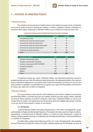 ○○○○○○
19
Relatório de Gestão Institucional 2003-2004 Ministério Público do Estado de Santa Catarina
V – RECURSOS DO MINISTÉRIO PÚBLICO
1 Recursos humanos
ParaatenderàestruturadescritanoCapítuloanterioreparaatenderaosanseiossociais,aInstituição
conta com um quadro de pessoal composto por membros, servidores, estagiários, bolsistas, contratados e o
pessoal de outros órgãos à disposição ao Ministério Público, que se constitui no seu bem de maior valor.
QUADRODEPESSOALATIVODOMINISTÉRIOPÚBLICODESANTACATARINA
Membros Abril/03 Abril/04
Procuradores de Justiça 36 39
Promotores de Justiça de Entrância Especial 81 72
Promotores de Justiça de Entrância Final 81 85
Promotores de Justiça de Entrância Intermediária 36 38
Promotores de Justiça de Entrância Inicial 56 50
Promotores de Justiça Substitutos 10 24
Total 300 308
Servidores efetivos 181 180
Servidores comissionados efetivos 29 29
Servidores comissionados não-efetivos 39 49
Servidores à disposição do MP (PC/PM/PRF) 24 27
Servidores temporários 179 184
Estagiários 418 474
Bolsistas 40 51
Total 910 994
É importante destacar que, sendo o Ministério Público uma Instituição permanente essencial à
prestaçãojurisdicionaleporcaber-lheadefesadoregimedemocrático,doordenamentojurídicoedosinteresses
sociais e individuais indisponíveis, o seu caráter social é fortemente acentuado, de modo que os seus serviços
estão centrados na qualidade e na quantidade dos seus agentes, quer sejam eles Procuradores ou Promotores
de Justiça, quer sejam eles servidores ou estagiários.
2 Recursos materiais
Os recursos humanos acima descritos estão instalados em áreas físicas ocupadas exclusivamente
pelo Ministério Público, ou dividem áreas que são ocupadas, também, por outros agentes estatais, sobretudo
nos diversos fóruns existentes no território catarinense. Além disso, o Ministério Público se vale de uma
modesta frota de veículos e de equipamentos que lhe permitem, dentro da realidade atual, prestar a contento
os serviços que lhe dizem respeito e cumprir as suas funções.
2.1 Instalações
AsededoMinistérioPúblicoestásituadanaRuaBocaiúva,1750,Centro,Florianópolis/SC,naqual
estãoinstaladososÓrgãosdaAdministraçãoSuperior,osProcuradoresdeJustiçaepartedosÓrgãosAuxiliares,
especialmente a Secretaria-Geral do Ministério Público, os Centros de Apoio Operacional, o Centro de
EstudoseAperfeiçoamentoFuncional,aCoordenadoriadeTecnologiadaInformação,aGerênciadeBiblioteca
e a Gerência de Transportes.
NoedifícioPalas,sediadonaRuaOthonGamad’Eça,611,Centro,Florianópolis/SC,estãoinstaladas
diversas Promotorias de Justiça da Comarca da Capital, sobretudo aquelas que têm atribuições nas áreas da
 