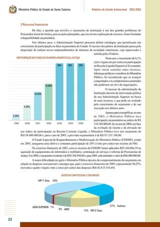 22
○○○○○○
Ministério Público do Estado de Santa Catarina Relatório de Gestão Institucional 2003-2004
3 Recursos financeiros
De fato, a questão que envolve o orçamento da instituição é um dos grandes problemas do
Procurador-GeraldeJustiça,poisasaçõesplanejadas,queenvolvamaaplicaçãoderecursos,ficamlimitadas
àdisponibilidadeorçamentária.
Nos últimos anos, a Administração Superior procurou definir estratégias que permitissem um
crescimento de participação na fatia orçamentária do Estado. O sucesso dos pleitos da Instituição passa pela
disposição de realizar novos empreendimentos de interesse da sociedade catarinense, cuja repercussão é
sentida pelos Poderes.
Nesteano,oincrementode0,1%
(zerovírgulaumporcento)naparticipação
naReceitaLíquidaDisponívelfoimantido.
Após várias reuniões entre técnicos,
liderançaspolíticasemembrosdoMinistério
Público, foi reconhecido que os avanços
conquistadoseoscompromissosassumidos
não poderiam ser alvo de negociações.
O sucesso da administração da
Instituição decorre da intervenção política
da sua Administração Superior na busca
de mais recursos, o que pode ser avaliado
pelo crescimento do orçamento e de sua
execução nos últimos anos.
Apenasparaexemplificar,noano
de 2003, o Ministério Público teve
participação orçamentária na ordem de R$
110.349.000,00.Já,noanode2004,emface
da evolução da receita e da elevação do
seu índice de participação na Receita Corrente Líquida, o Ministério Público teve um orçamento de
R$138.600.000,00 e, para o ano de 2005, a previsão orçamentária é de R$151.531.348,00.
O Fundo Especial de Reaparelhamento e Modernização do Ministério Público (FERMP), criado
em 2003, assegurou uma efetiva e constante participação de 20% (vinte por cento) nas receitas do FRJ.
No exercício financeiro de 2003, com os recursos do FERMP, foram aplicados R$3.244.086,39 na
aquisição de equipamentos de informática e mobiliário, contratação de serviços e reforma de Promotorias de
Justiça.Em2004,oorçamentoexistenteédeR$5.364.944,00e,para2005,estáestimadoovalordeR$6.000.000,00.
A maior dificuldade em gerir o Ministério Público decorre do comprometimento do orçamento em
relação às despesas com pessoal e encargos que, para o exercício financeiro de 2005, representarão 94,25%
(noventa e quatro vírgula vinte e cinco por cento) das despesas (R$142.815.516,69).
1999 2000 2001 2002 2003 2004 2005
20%20%20%
12,86%
10,03%
5,49%
2,26%
PARTICIPAÇÃONOFUNDODEREAPARELHAMENTODAJUSTIÇA
DESPESACOMPESSOALEENCARGOS
MP 1o
Grau
MP 2o
Grau
InativosADM SUPERIOR
ADM
 
