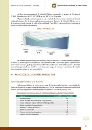 ○○○○○○
23
Relatório de Gestão Institucional 2003-2004 Ministério Público do Estado de Santa Catarina
As despesas com manutenção do Ministério Público, considerados os recursos do Tesouro e do
FERMP, foram da ordem de R$9.582.198,24, ou seja, R$798.516,52 mensais.
Depois de alterada a fórmula de cálculo, com a exclusão dos valores relativos ao imposto de renda
retido na fonte, para fins de demonstração do comprometimento financeiro do Ministério Público com as
despesas com pessoal, em razão da Lei de Responsabilidade Fiscal (LRF), o desempenho do primeiro ano de
gestão da atual Administração apresenta:
Osnúmerosdemonstramumcrescimentoemrazãodoingressode18(dezoito)novosPromotores
de Justiça no quadro de pessoal da Instituição, em dezembro de 2004. Uma nova exigência legal influencia
o crescimento do índice, qual seja, a decorrente da Emenda Constitucional no
41/2004, que criou o abono de
permanência, garantindo aos membros e servidores com tempo de serviço, o recebimento da parcela
correspondente ao desconto para a previdência.
VI – RESULTADOS DAS ATIVIDADES DO MINISTÉRIO
1 Atividades da Procuradoria-Geral de Justiça
A Procuradoria-Geral de Justiça, como órgão da Administração Superior e como Órgão de
Execução,diretamenteoupordelegaçãoaoSubprocurador-GeraldeJustiçaouaoutrosórgãosdoMinistério
Público, realizou as seguintes atividades no período de 16 abril de 2003 a 31 de julho de 2004:
ATIVIDADESDAPROCURADORIA-GERALDEJUSTIÇACOMOÓRGÃODAADMINISTRAÇÃOSUPERIOR
Espécie 16/abril/2003 a 31/julho/2004
Reuniões realizadas 100
Sessões do Colégio de Procuradores de Justiça presididas 24
Sessões do Conselho Superior do Ministério Público presididas 36
Sessões especiais do Tribunal de Justiça 15
Reuniões da Comissão de Concurso 15
Projetos de Lei elaborados 2
Processos administrativos despachados 383
Processos licitatórios despachados 131
DESPESA COM PESSOAL - LRF
 