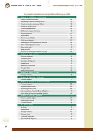 24
○○○○○○
Ministério Público do Estado de Santa Catarina Relatório de Gestão Institucional 2003-2004
ATIVIDADESDOPROCURADOR-GERALDEJUSTIÇACOMOÓRGÃODEEXECUÇÃO
Na área da moralidade administrativa
Inquéritos policiais requisitados 48
Procedimentos administrativos instaurados 476
Procedimentos administrativos em trâmite 740
Requisições de informações 1.074
Audiências e depoimentos 149
Diligências investigatórias externas 6
Despachos diversos 391
Arquivamentos 117
Remessa a outros órgãos 147
Ações penais ajuizadas 27
Manifestações sobre recebimento de denúncia 24
Outras manifestações processuais 145
Sustentações orais 4
Alegações finais 32
Processos em tramitação no Tribunal de Justiça 85
Na área do meio ambiente
Denúncias oferecidas 19
Transações penais 9
Requisições de diligências 4
Arquivamentos 5
Remessa a outros órgãos 2
Alegações finais 1
Manifestações diversas 15
Na área da ordem tributária
Pareceres exarados 2
Na área da cidadania e fundações
Pareceres exarados 1
Na área do controle da constitucionalidade
Pareceres exarados 236
Representações autuadas 86
Representações arquivadas 66
Representações ao Procurador Geral da República 4
Ações Diretas de Inconstitucionalidade ajuizadas 52
Na área da infância e juventude
Remessas a outros órgãos 37
Manifestações diversas 18
Pareceres exarados 9
Nas demais áreas
Denúncias 5
Arquivamentos 39
Pareceres exarados 161
Alegações finais 5
Conflitos de atribuições 9
Requerimento de diligências 3
 