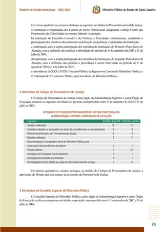 ○○○○○○
25
Relatório de Gestão Institucional 2003-2004 Ministério Público do Estado de Santa Catarina
Emtermosqualitativos,merecemdestaqueasseguintesatividadesdaProcuradoria-GeraldeJustiça:
a) instituição e organização dos Centros de Apoio Operacional, adequando o antigo Centro das
Promotorias da Coletividade às normas federais e estaduais;
b) instituição do Conselho Consultivo de Políticas e Prioridades Institucionais, ampliando a
participação dos membros da Instituição na definição das políticas e prioridades da Instituição;
c) elaboração, com a ampla participação dos membros da Instituição, do Primeiro Plano Geral de
Atuação, com a definição das políticas e prioridades do período de 1o
de setembro de 2003 a 31 de
julhode2004;
d) elaboração, com a ampla participação dos membros da Instituição, do Segundo Plano Geral de
Atuação, com a definição das políticas e prioridades a serem observadas no período de 1o
de
agosto de 2004 a 31 de julho de 2005;
e)presidênciadoXXXeXXXIConcursoPúblicodeIngressonaCarreiradoMinistérioPúblico;e
f) realização do 2o
Concurso Público para servidores do Ministério Público.
2 Atividades do Colégio de Procuradores de Justiça
O Colégio de Procuradores de Justiça, como órgão da Administração Superior e como Órgão de
Execução, realizou as seguintes atividades no período compreendido entre 1o
de setembro de 2002 e 31 de
julhode2004:
ATIVIDADESDOCOLÉGIODEPROCURADORESDEJUSTIÇACOMOÓRGÃODA
ADMINISTRAÇÃOSUPERIORECOMOÓRGÃODEEXECUÇÃO
Espécie Set/02-Ago/03 Set/03-Jul/04
Sessões realizadas 12 12
Acórdãos relatados e apreciados em autos de procedimentos e representações 8 9
Revisão de atribuições das Promotorias de Justiça 8 4
Eleições realizadas 2 2
Recomendação à Corregedoria-Geral do Ministério Público para
instauração de procedimento disciplinar 0 1
Posses solenes 3 22
Indicação de Corregedor-Geral Substituto 1 1
Aprovação de proposta orçamentária 1 1
Homologação de lista tríplice ao cargo de Procurador-Geral de Justiça 1 0
Em termos qualitativos, merece destaque, no âmbito do Colégio de Procuradores de Justiça, a
aprovação do Projeto que cria cargos de assistente de Promotoria de Justiça.
3 Atividades do Conselho Superior do Ministério Público
OConselhoSuperiordoMinistérioPúblico,comoórgãodaAdministraçãoSuperiorecomoÓrgão
de Execução, realizou as seguintes atividades no período compreendido entre 1o
de setembro de 2002 e 31 de
julhode2004:
 