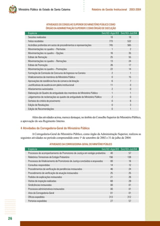 26
○○○○○○
Ministério Público do Estado de Santa Catarina Relatório de Gestão Institucional 2003-2004
ATIVIDADESDOCONSELHOSUPERIORDOMINISTÉRIOPÚBLICOCOMO
ÓRGÃODAADMINISTRAÇÃOSUPERIORECOMOÓRGÃODEEXECUÇÃO
Espécie Set/02-Ago/03 Set/03-Jul/04
Sessões realizadas 18 18
Feitos recebidos 773 532
Acórdãos proferidos em autos de procedimentos e representações 745 565
Movimentações no quadro – Permutas 1 2
Movimentações no quadro – Opções 16 35
Editais de Remoção 25 55
Movimentações no quadro – Remoções 13 24
Editais de Promoção 26 17
Movimentações no quadro – Promoções 22 14
Formação de Comissão de Concurso de Ingresso na Carreira 2 1
Vitaliciamentos de membros do Ministério Público 0 15
Aprovações de residência fora da comarca de lotação 6 7
Justificativas de ausência em pleito institucional 11 0
Afastamentos autorizados 2 0
Elaboração do Quadro de antiguidade dos membros do Ministério Público 1 1
Julgamentos de reclamações ao quadro de antiguidade do Ministério Público 2 0
Sorteios do critério de provimento 0 8
Edição de Resoluções 0 3
Edição de Recomendações 0 1
Alémdasatividadesacima,merecedestaque,noâmbitodoConselhoSuperiordoMinistérioPúblico,
a aprovação do seu Regimento Interno.
4 Atividades da Corregedoria-Geral do Ministério Público
ACorregedoria-Geral do Ministério Público, como órgão da Administração Superior, realizou as
seguintes atividades no período compreendido entre 1o
de setembro de 2002 e 31 de julho de 2004:
ATIVIDADESDACORREGEDORIA-GERALDOMINITÉRIOPÚBLICO
Espécie Set/02-Ago/03 Set/03-Jul/04
Processos de acompanhamento de Promotores de Justiça em estágio probatório 40 57
Relatórios Trimestrais de Estágio Probatório 156 138
Processos de Vitaliciamento de Promotores de Justiça concluídos e arquivados 00 16
Consultas respondidas 14 12
Procedimentos de verificação de pendências instaurados 46 24
Procedimento de verificação de atuação instaurados 25 25
Pedidos de explicações instaurados 21 26
Visitas de inspeção realizadas 68 29
Sindicâncias instauradas 00 01
Processos administrativos instaurados 00 01
Atos da Corregedoria-Geral 01 01
Ofícios expedidos 313 312
Portarias expedidas 27 57
 