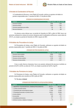 ○○○○○○
27
Relatório de Gestão Institucional 2003-2004 Ministério Público do Estado de Santa Catarina
5 Atividade da Coordenadoria de Recursos
A Coordenadoria de Recursos, como Órgão de Execução, realizou as seguintes atividades no
período compreendido entre 1o
setembro de 2002 e 31 de julho de 2004:
ATIVIDADESDACOORDENADORIADERECURSOS
Espécie Set/02-Ago/03 Set/03-Jul/04
Processos recebidos 2.085 1.536
Pareceres emitidos 2.092 1.293
Processos requisitados para análise 130 451
Recursos interpostos 86 309
Os números acima indicam que, no período de Setembro de 2003 a julho de 2004, houve um
acréscimo substancial no número de recursos interpostos pela Coordenadoria de Recursos, numa ordem de
259,3%, em relação ao período de Setembro de 2002 a Agosto de 2003.
6 Atividades dos Procuradores de Justiça
Os Procuradores de Justiça, como Órgãos de Execução, realizaram as seguintes atividades no
período compreendido entre 1o
setembro de 2002 e 31 de julho de 2004:
ATIVIDADESDOSPROCURADORESDEJUSTIÇA
Espécie Set/02-Ago/03 Set/03-Jul/04
Processoscíveisrecebidos 9.990 13.555
Pareceres cíveis emitidos 10.274 13.331
Processoscriminaisrecebidos 4.238 5.327
Pareceres criminais emitidos 4.251 5.327
Como se pode observar claramente, houve um aumento substancial de processos recebidos no
período de Set/03 a Jul/04, na ordem de 35,6%, em relação ao período de Set/02 a Ago/03.
7 Atividades dos Promotores de Justiça
Os Promotores de Justiça, como Órgãos de Execução, realizaram as seguintes atividades no
período compreendido entre setembro de 2002 e julho de 2004:
7.1 Na área criminal
ATIVIDADESDOSPROMOTORESDEJUSTIÇANAÁREACRIMINAL
Espécie Set/02-Ago/03 Set/03-Jul
1 INQUÉRITOS POLICIAIS/NOTÍCIAS CRIMINAIS/PROCEDIMENTOS 252.571 269.285
1.1 Vindos do período anterior 12.994 11.556
1.2 Devolvidos pelo cartório/órgão de origem 21.386 23.064
1.3 Recebidos/instaurados no período (novos): 86.381 95.056
a) meio ambiente 3.075 3.247
b) consumidor 248 277
c) moralidade administrativa 217 114
d) direitos humanos, cidadania e fundações 68 87
 