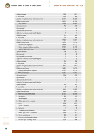 28
○○○○○○
Ministério Público do Estado de Santa Catarina Relatório de Gestão Institucional 2003-2004
e) área tributária 1.346 2.061
f) área militar 1.145 984
g) outras infrações de menor potencial ofensivo 31.621 36.086
h) área comum/outros 48.661 52.200
1.4 ARQUIVADOS: 32.905 33.560
a) meio ambiente 456 498
b) consumidor 37 42
c) moralidade administrativa 52 34
d) direitos humanos, cidadania e fundações 27 11
e) área tributária 520 462
f) área militar 765 488
g) outras infrações de menor potencial ofensivo 17.287 18.301
h) área comum/outros 13.761 13.724
1.5 Baixados para diligências 18.298 17.572
1.6 Outras situações de baixa estatística 37.981 41.416
1.7 DENÚNCIAS OFERECIDAS: 19.901 21.949
a) meio ambiente 796 842
b) consumidor 80 48
c) moralidade administrativa 67 58
d) direitos humanos, cidadania e fundações 5 19
e) área tributária 394 456
f) área militar 374 280
g) outras infrações de menor potencial ofensivo 2.954 3.451
h) área comum/outros 15.231 16.795
1.8 Passam para o período seguinte 22.725 25.112
2 TRANSAÇÃO PENAL: 15.314 16.857
a) meio ambiente 1.706 1.786
b) consumidor 47 47
c) moralidade administrativa 5 3
d) direitos humanos, cidadania e fundações 1 3
e) área tributária 134 390
f) área militar 68 45
g) outras infrações de menor potencial ofensivo 9.804 10.920
h) área comum/outros 3.549 3.663
3 TIPOS PENAIS DENÚNCIADOS: 21.057 30.476
3.1Homicídios 755 760
3.2 Lesão Corporal 1.039 1.322
3.3 Outros tipos contra a pessoa 691 676
3.4 Furto 5.144 5.763
3.5 Roubo e extorsão 1.197 1.295
3.6 Latrocínio 41 76
3.7 Estelionato e outras fraudes 1.805 2.201
3.8 Outros tipos contra o patrimônio 1.135 1.297
3.9 Contra os costumes 695 621
3.10 Contra a Administração pública 623 649
3.11 Outros tipos do Código Penal 1.065 1.306
 